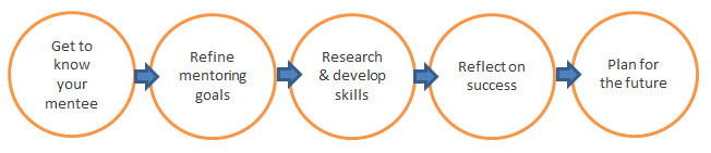 mentoring journey outline - mentor